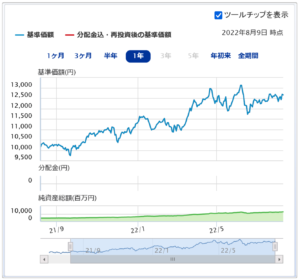 SBI・V・米国高配当株式インデックスファンド～パフォーマンス