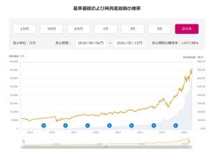 eMAXIS Neo 宇宙開発の評価は？～パフォーマンス