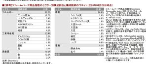 eMAXISプラス コモディティインデックスの評価は？～商品の構成比率
