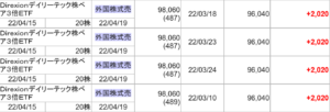 日本郵船株利確。NASDAQ100 3倍ベアも売却。