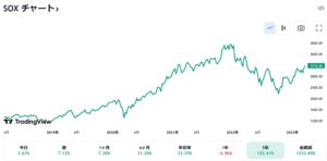 ニッセイSOX指数インデックスファンド（米国半導体株）～コスト