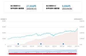 ニッセイNASDAQ100インデックスファンドの評価は？～パフォーマンス