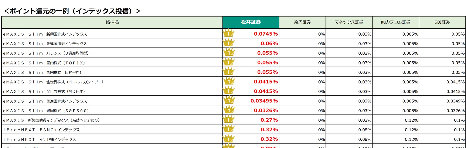松井証券投信保有ポイントリニューアルで業界最高水準だが...