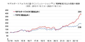 SBI日本高配当株式（分配）ファンド（年4回決算型）の評価は？～超低コストアクティブファンド