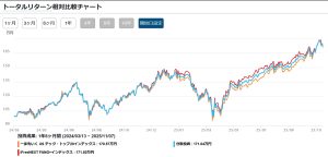 一歩先いくUSテック・トップ20インデックスの評価は？