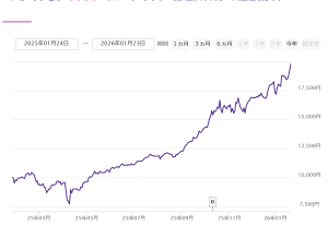 Tracers NASDAQ100ゴールドプラスの評価は？
