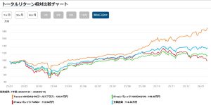 他のレバレッジ投信との比較(レバナス、レバファング)
