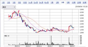 S株でNexToneかどや製油を購入。