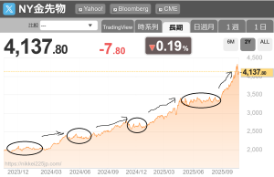 金にはここで再び数ヶ月にわたる眠りに入るかもしれません。