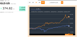 2025年ゴールド +56%、S&P500 +11%【比較】