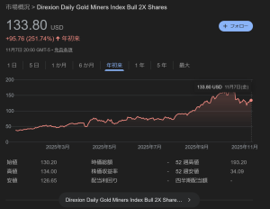 鉱山株は、金が3,500ドルに下落したかのように下落しました。