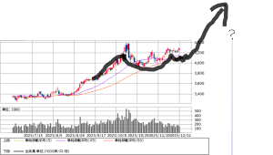 ゴールドがカップウィズハンドル形成か