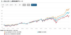 レバナスとゴルナスのトータルリターン比較【2025】