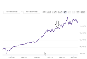 利確したゴルナスの資金で再び積立を開始します。【勝ちパターン】