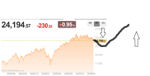 嘘をついてるのは原油だったようです。JEPQを全売却してエネルギー株ブル2倍ETF(ERX)を購入しました。