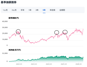 2022年の底でNISAで買ったNASDAQ100 3倍ブルどうなった？