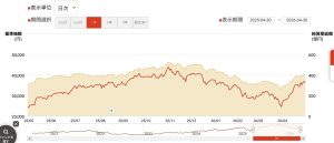 1年くらいdポイントで積立してるレバレッジFANG+どうなった？