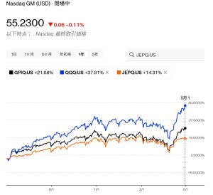 GPIQの評価は？～QQQとJEPQとの比較