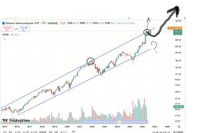 SOXX半導体の株価を対数チャートで分析【2026523】