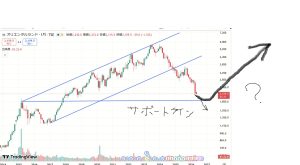 オリエンタルランドの株価を対数チャートで分析【2026522】