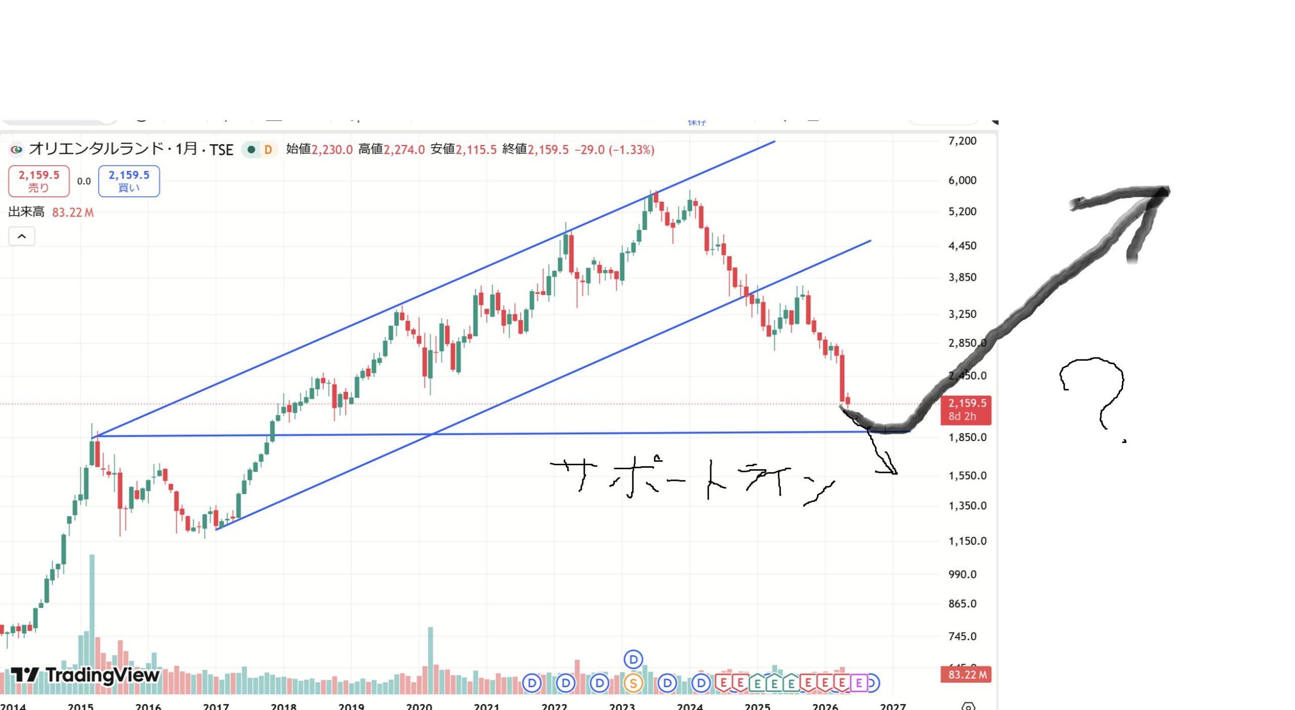 オリエンタルランドの株価を対数チャートで分析【2026522】