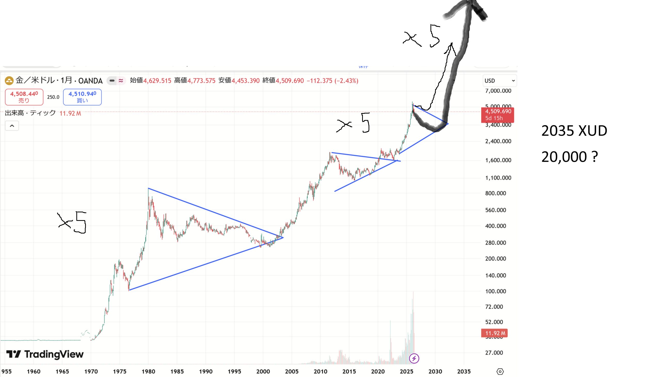 ゴールドの価格を対数チャートで分析【2026524】