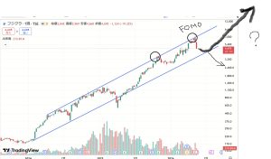 フジクラの株価を対数チャートで分析【2026/5/20】