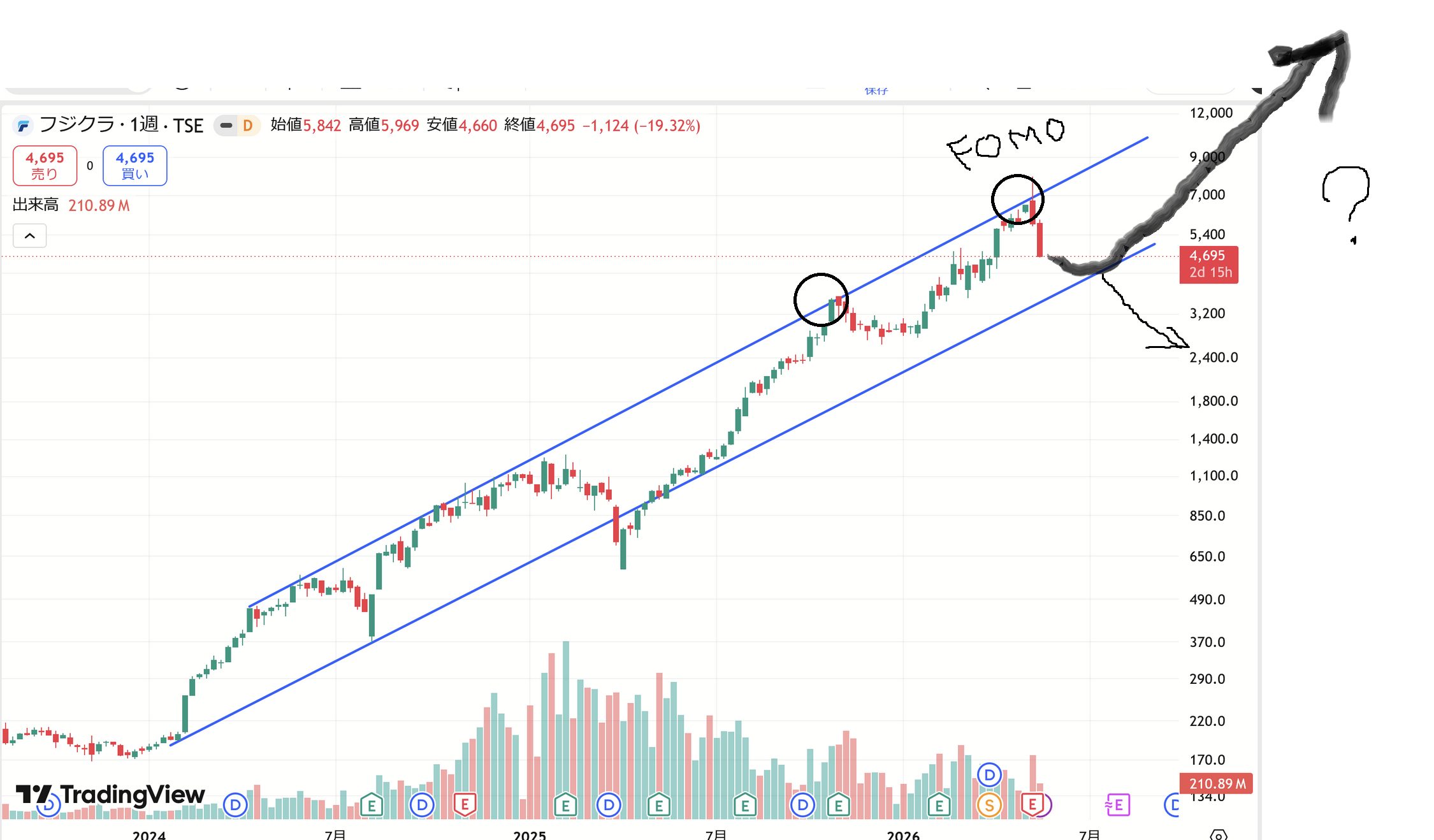 フジクラの株価を対数チャートで分析【2026/5/20】
