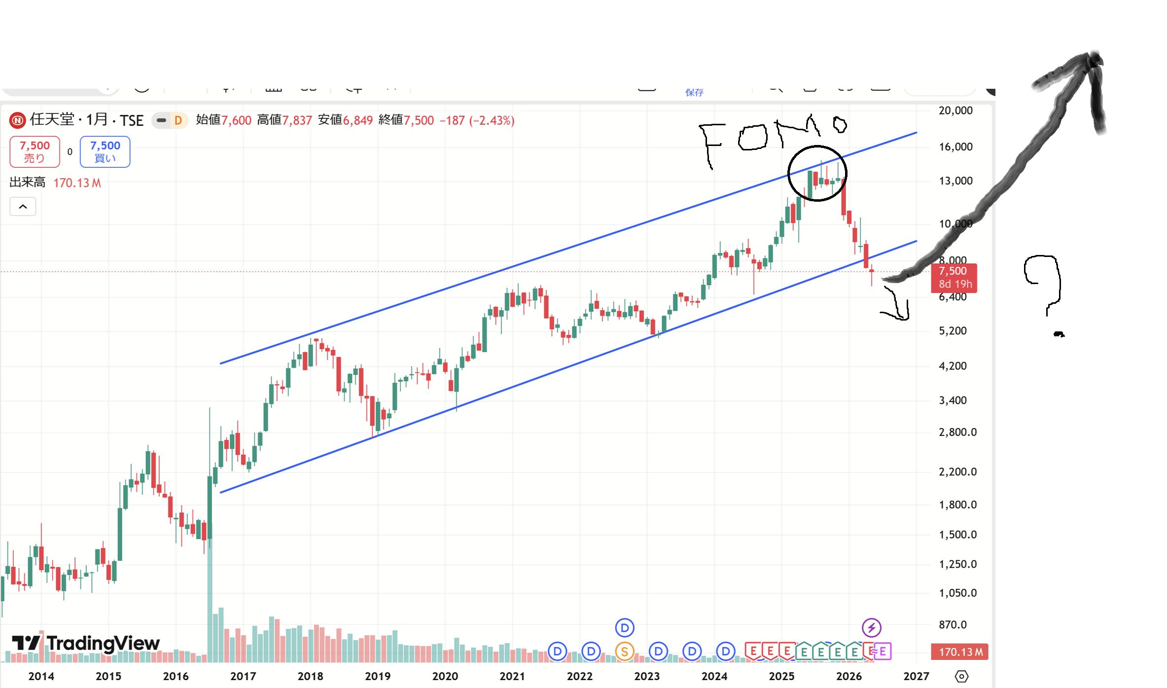 任天堂の株価を対数チャートで分析