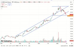 GLD(ゴールド)の今後は？～対数チャートで分析
