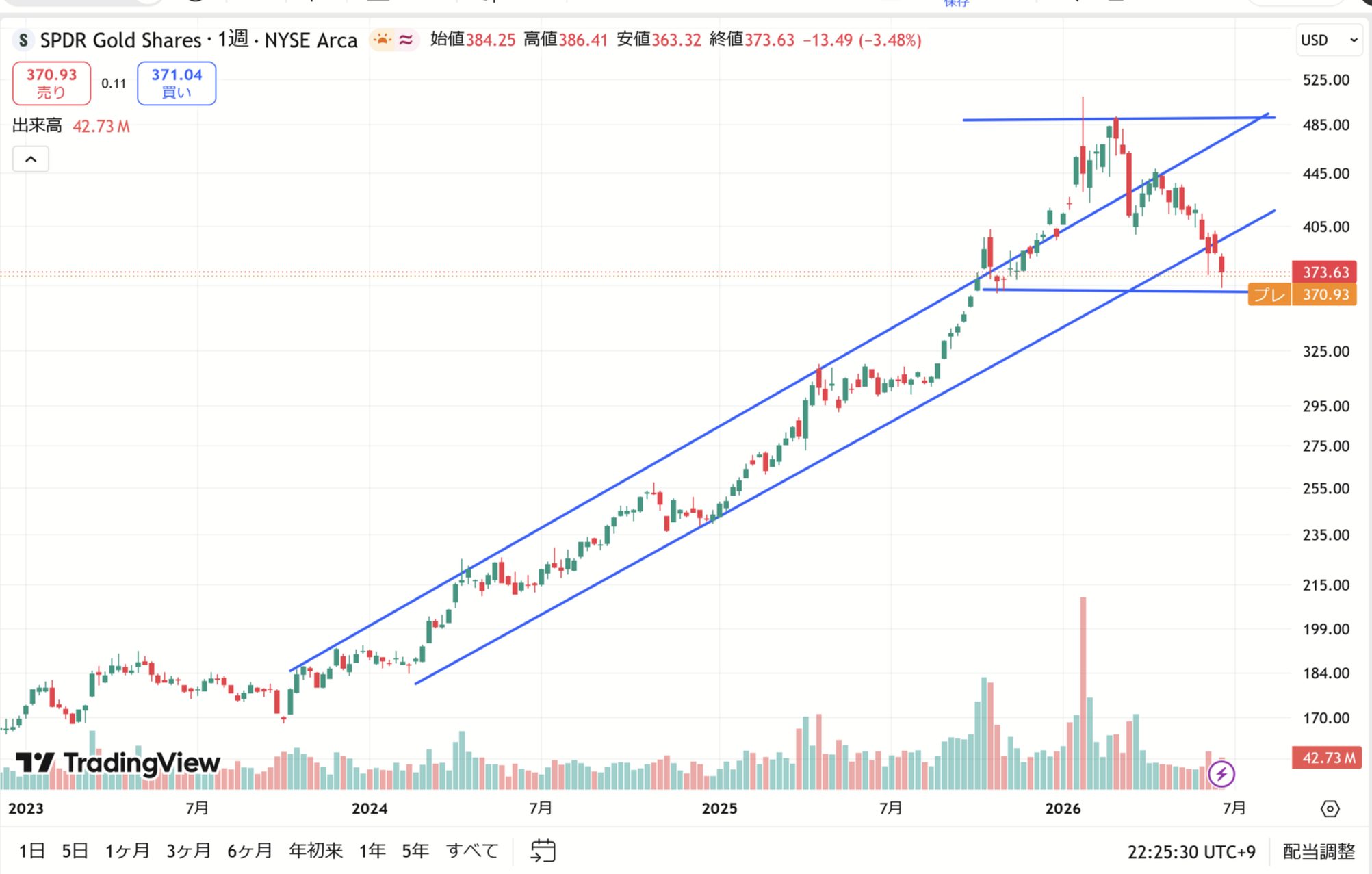 GLD(ゴールド)の今後は？～対数チャートで分析