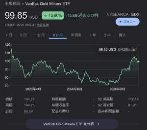 GDXは下落して、100ドルの心理的節目付近でホバリングしています。