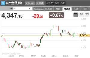 半導体や暗号通貨が元気な中4300のゴールドは閑古鳥です...