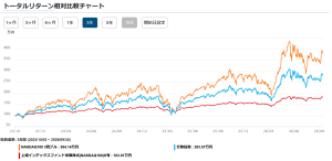 auAMトリプル・NASDAQ100為替ヘッジ無しの評価は？